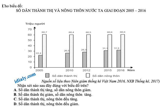 Tổng hợp các câu hỏi trắc nghiệm dạng biểu đồ, bảng số liệu