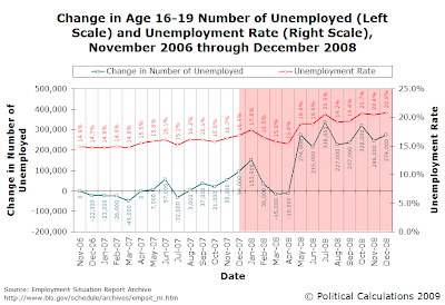 Change in Age 16-19 Number of Unemployed and Unemployment Rate, November 2006 through December 2008