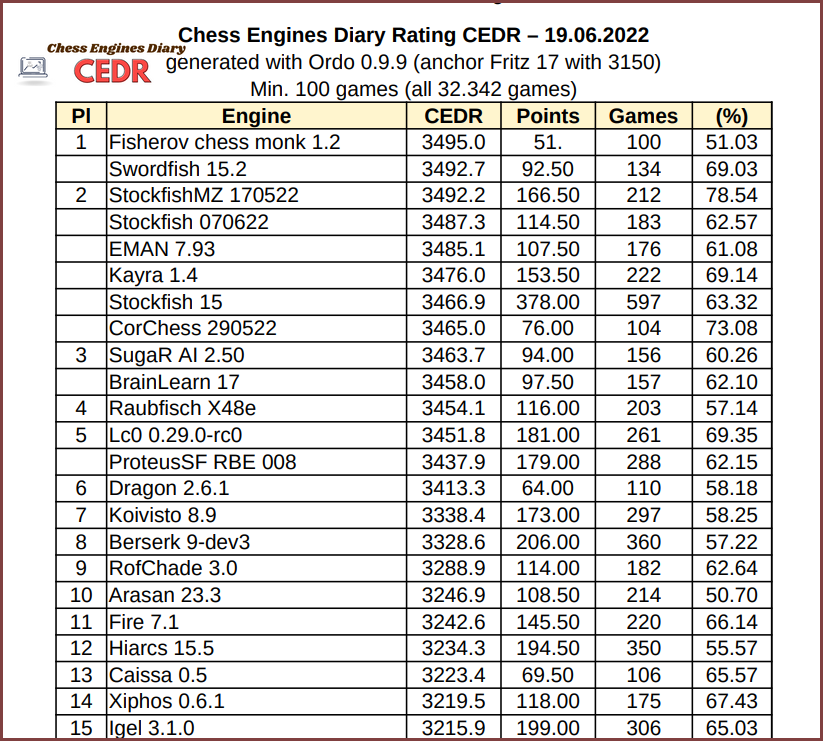 Chess Engines for Android - Rating CEDR 19.02.2022