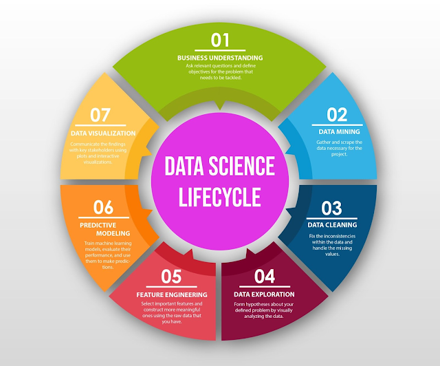 Data science Lifecycle
