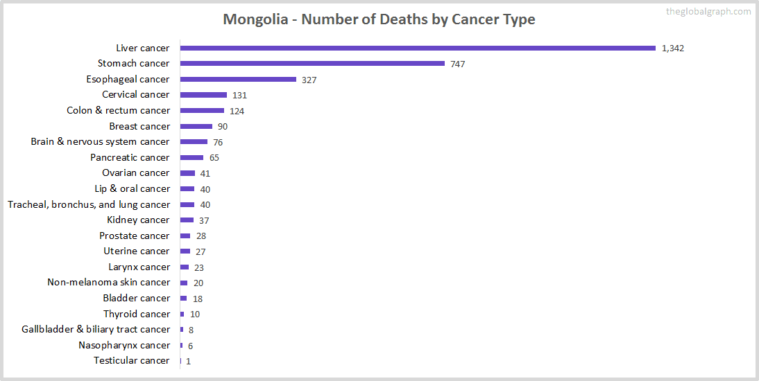 Major Risk Factors of Death (count) in Mongolia