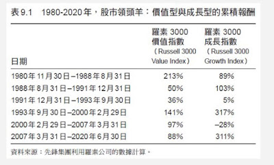 1980—2020 年，價值型與成長型股票的累積報酬