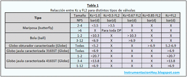 Kc válvulas de control