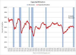 Capacity Utilization