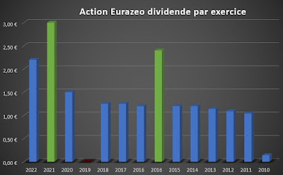 histoire dividende action eurazeo