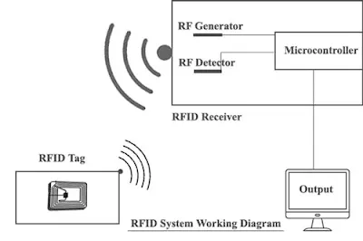 RFID System Working Diagram