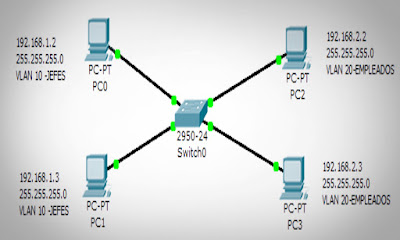 مدخل هام و مختصر لفهم الشبكات VLAN