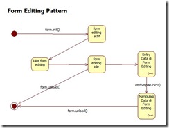 Form Editing State Pattern