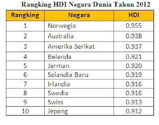 Perbedaan Human Development Index (Hdi) Dan Index Gini