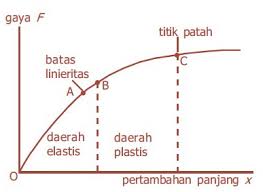 ELASTISITAS – TEGANGAN, REGANGAN DAN MODULUS ELASTISITAS 