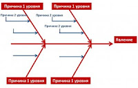 Диаграмма Исикавы - правила построения