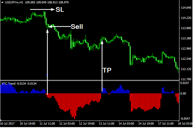 XTC Trend Following Forex Indicator kondisi SELL