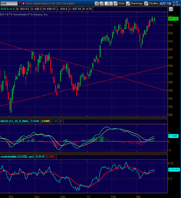 daily stock market update with index chart for SOX