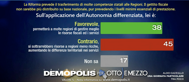 Gli italiani contrari all'autonomia differenziat