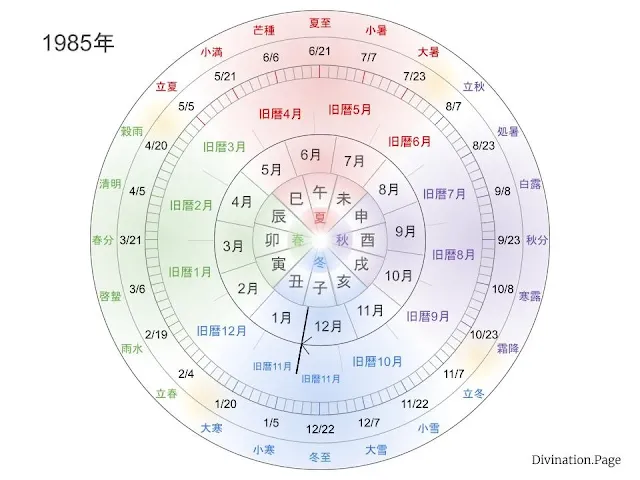 1985年の旧暦の月