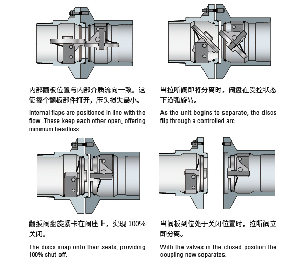 SME high recommend the representative product of KLAW - Break Away Coupling