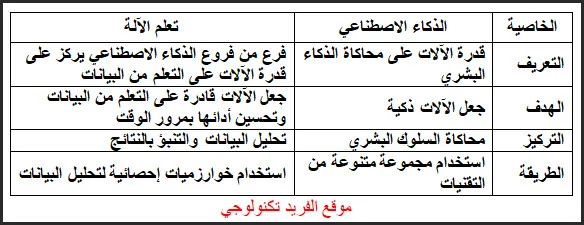 ما الفرق الجوهري بين الذكاء الاصطناعي وتعلم الآلة؟، أوجه الشبه والاختلاف بين الذكاء الاصطناعي (AI) والتعلم الآلي، تعلم الآلة (ML)