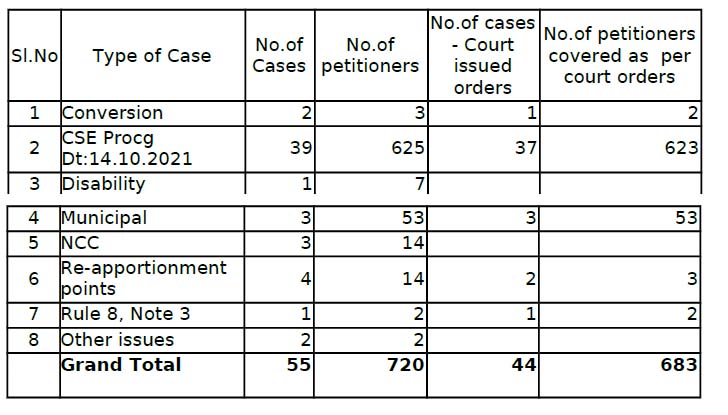 AP TEACHERS TRANSFERS 2022 COUR CASES