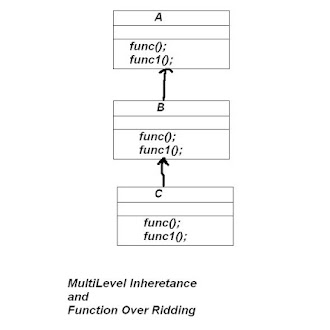 Multilevel Inheritance and Function Overriding in Java 