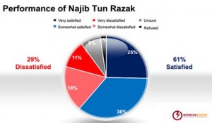 Kajiselidik: Populariti Najib merosot lagi