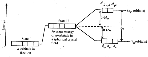 Solutions Class 12 Chemistry Chapter-9 (Coordination Compounds)