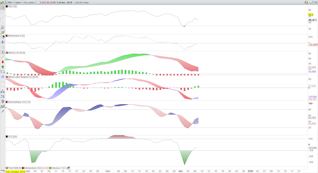 Indicateurs techniques CAC40 10/12/19