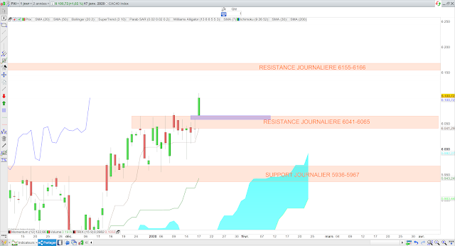 Analyse Ichimoku du CAC40 19/01/20