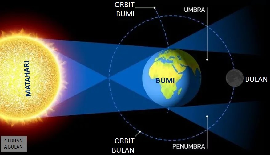 Gerhana Matahari, Bulan, Bintang - 3 Jenis Gerhana dalam Tata Surya