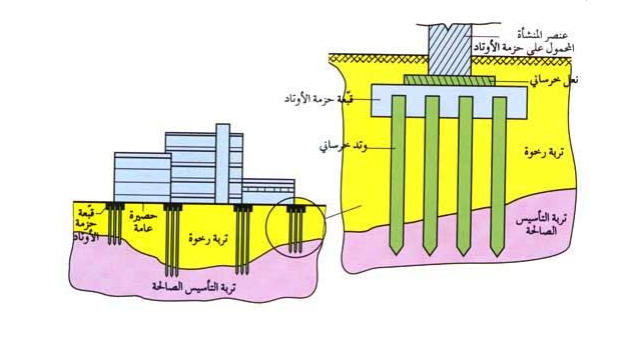 كيفية تحديد واختيار نوع الاساسات المناسب 