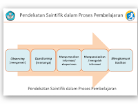 Konsep Pendekatan Saintifik