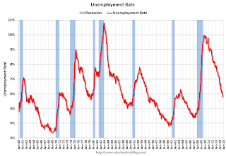 Employment Pop Ratio, participation and unemployment rates