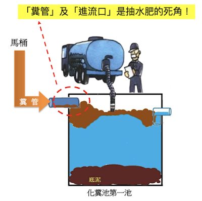 抽水肥死角