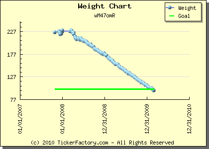 Graph of weight loss progress