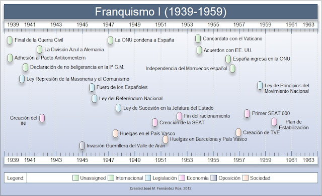 Resultado de imagen de CRONOLOGIA FRANQUISMO