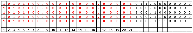 Tabel buatan untuk menghitung network summarization