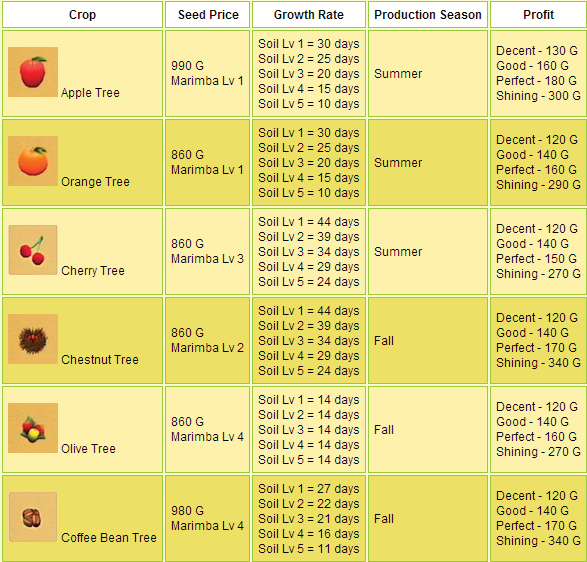 Fruit Trees