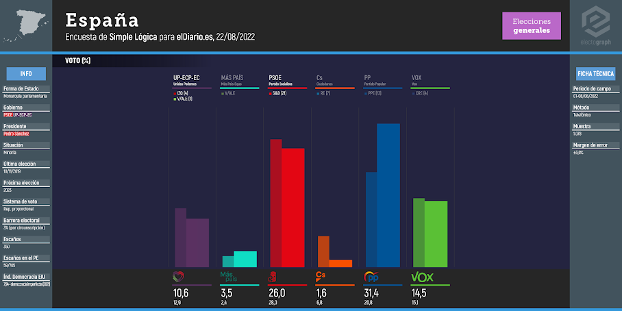 Gráfico de la encuesta para elecciones generales en España realizada por Simple Lógica para elDiario.es, 22/08/2022