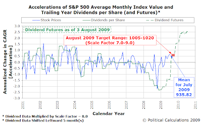 Accelerations of S&P 500 Average Monthly Index Value and Trailing Year Dividends per Share, as of 3 August 2009, Amplification Factor=8.0 and Time Shift = 5 months