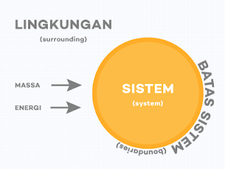 Sistem, Batas Sistem, & Lingkungan