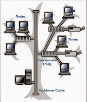 Macam - macam topologi jaringan komputer