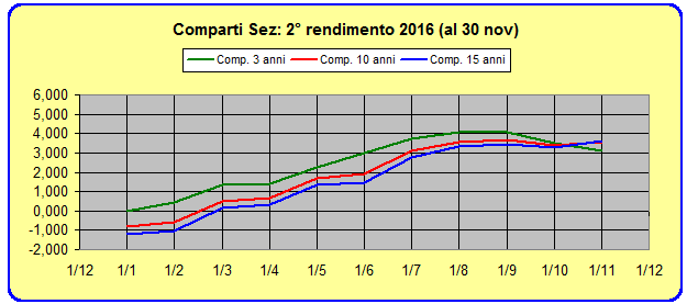 Comparti Sez. 2°: rendimenti anno in corso