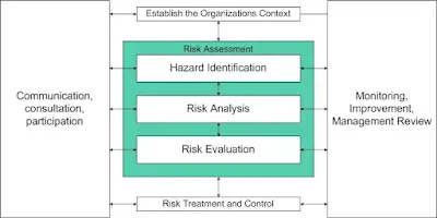 Planning of Occupational health and safety