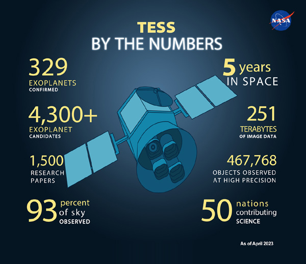 An infographic showing achievements made by NASA's TESS satellite since its launch in 2018.