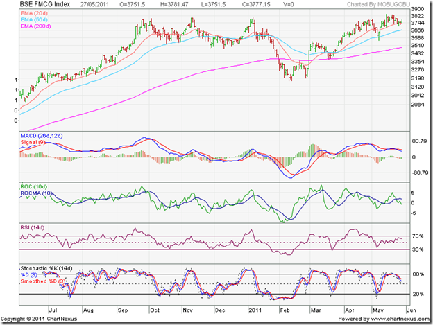 BSE FMCG Index