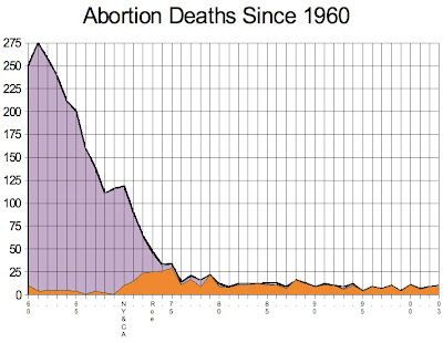 external image Abortion+Deaths+Since+1960.jpg