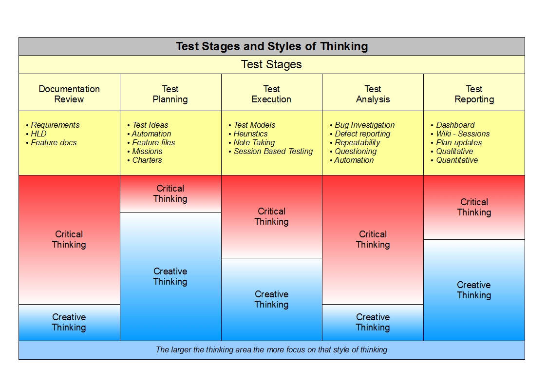 Critical thinking skills assessment sample questions