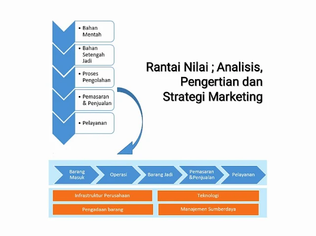 Rantai Nilai Industri dan perusahaan