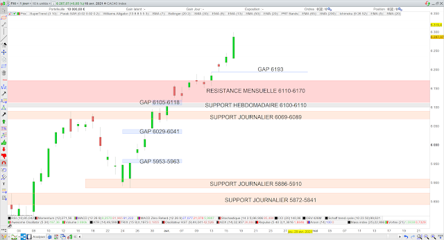 Analyse chartiste du CAC40 18/04/21