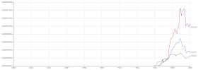 Transistores no Ngram Viewer