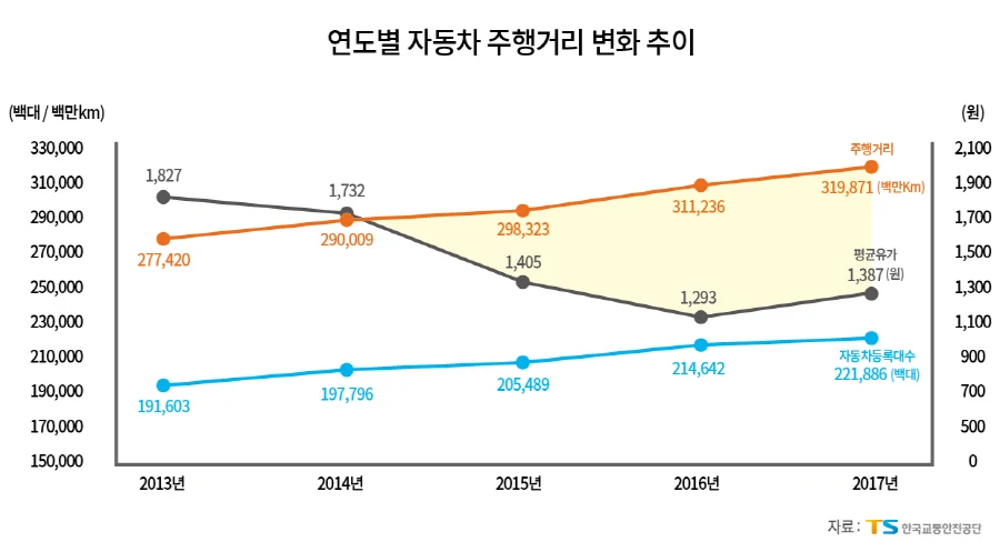 한국교통안전공단, ‘2017년도 자동차주행거리 통계’ 발표